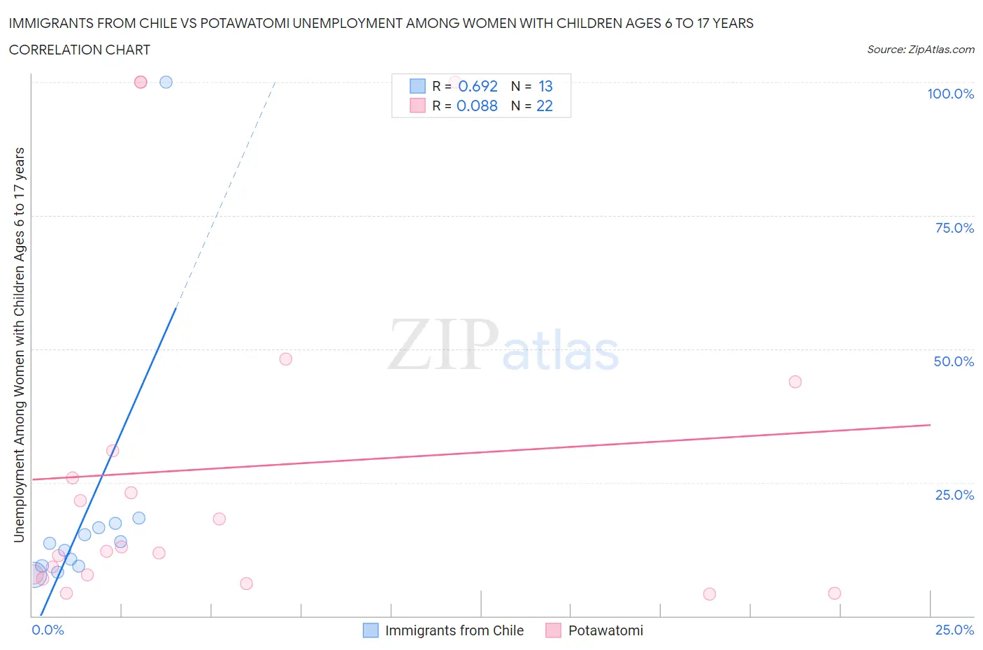 Immigrants from Chile vs Potawatomi Unemployment Among Women with Children Ages 6 to 17 years