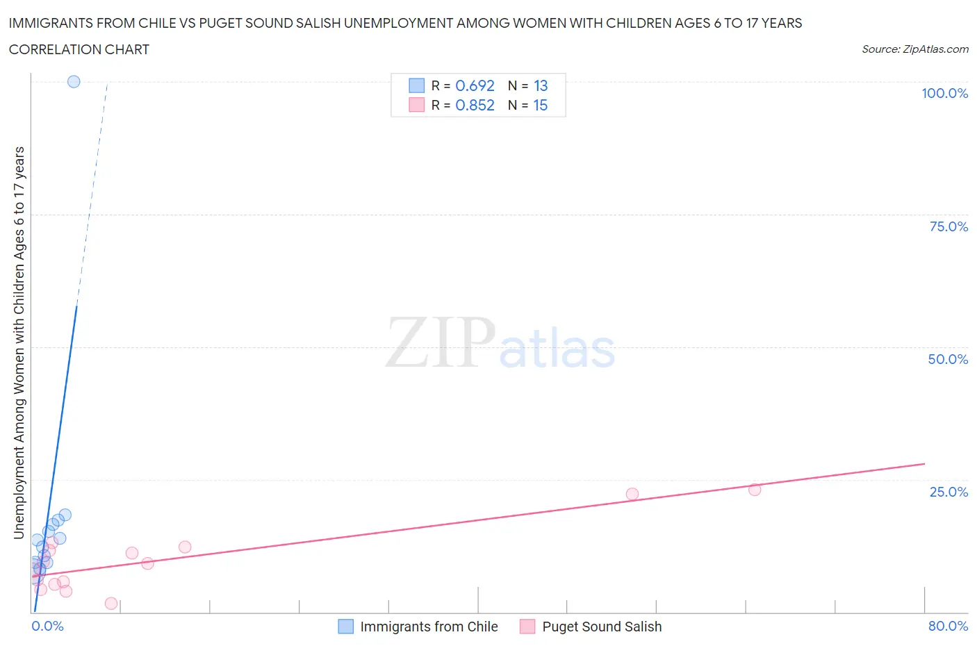 Immigrants from Chile vs Puget Sound Salish Unemployment Among Women with Children Ages 6 to 17 years