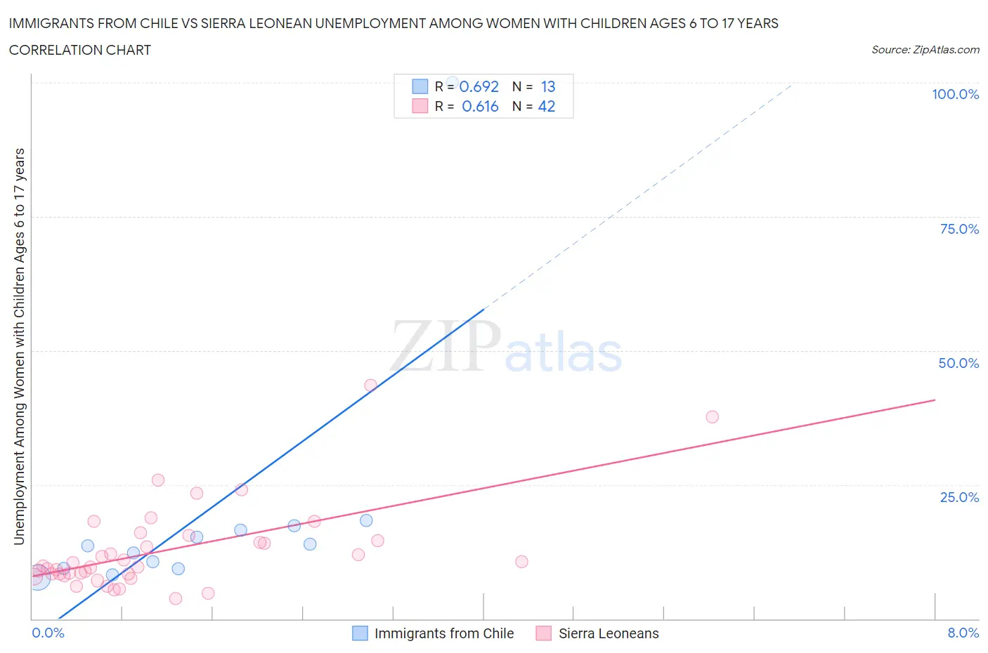 Immigrants from Chile vs Sierra Leonean Unemployment Among Women with Children Ages 6 to 17 years