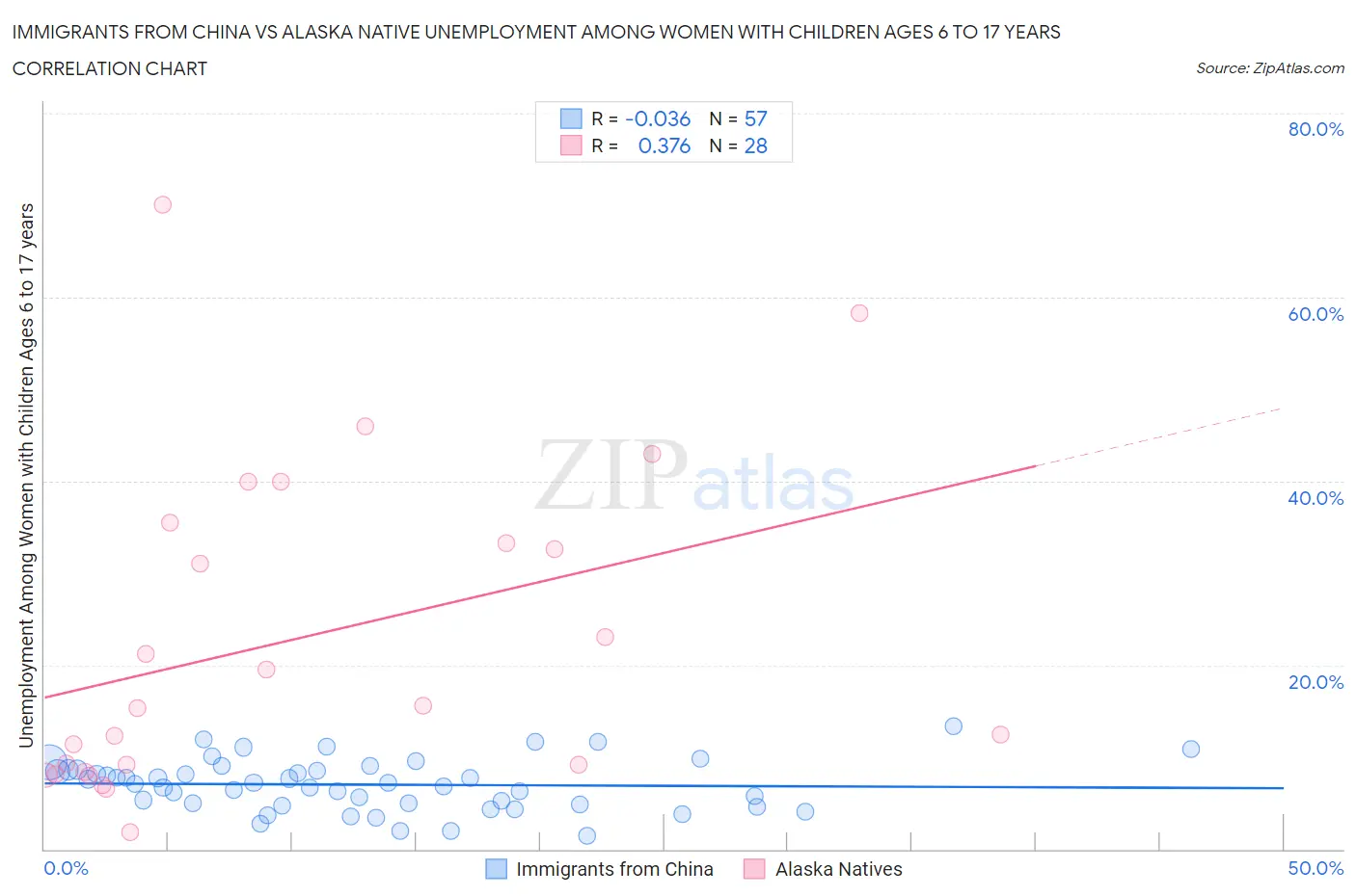 Immigrants from China vs Alaska Native Unemployment Among Women with Children Ages 6 to 17 years