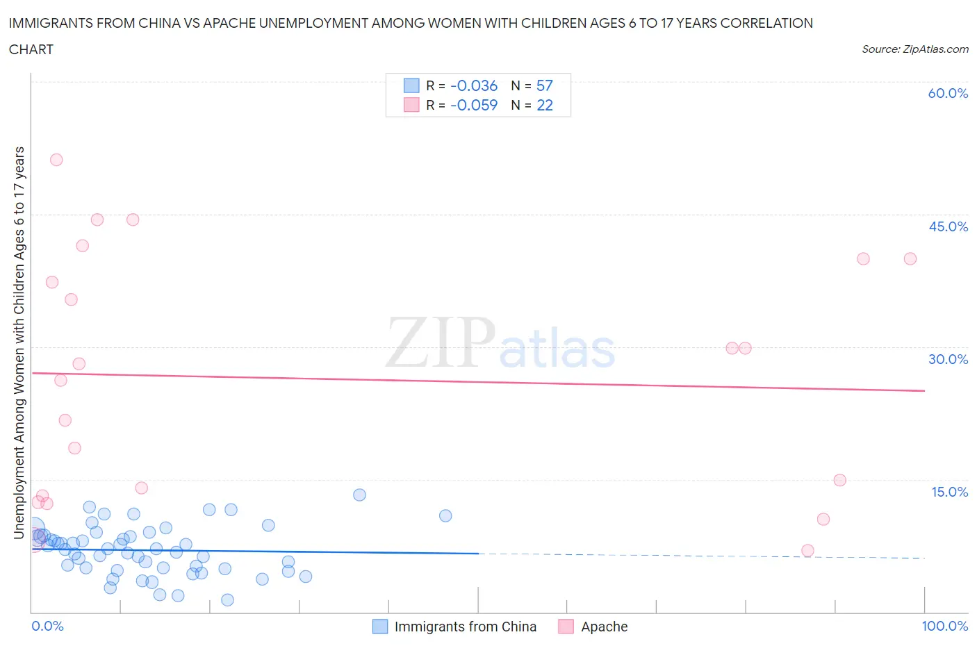 Immigrants from China vs Apache Unemployment Among Women with Children Ages 6 to 17 years