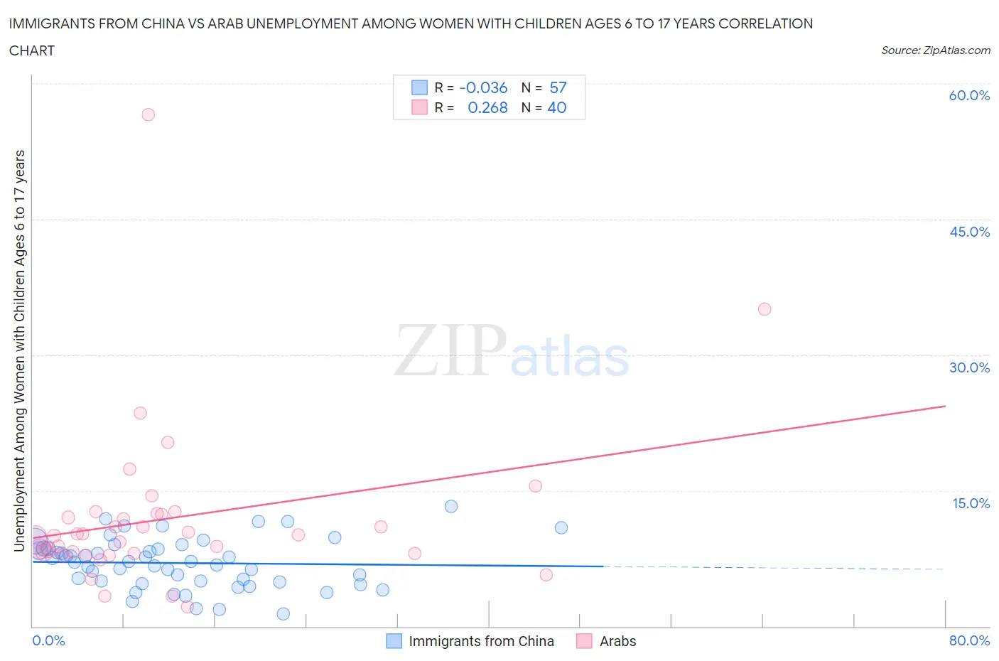 Immigrants from China vs Arab Unemployment Among Women with Children Ages 6 to 17 years