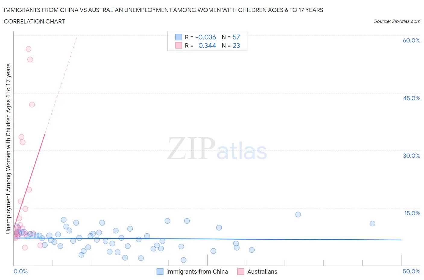 Immigrants from China vs Australian Unemployment Among Women with Children Ages 6 to 17 years