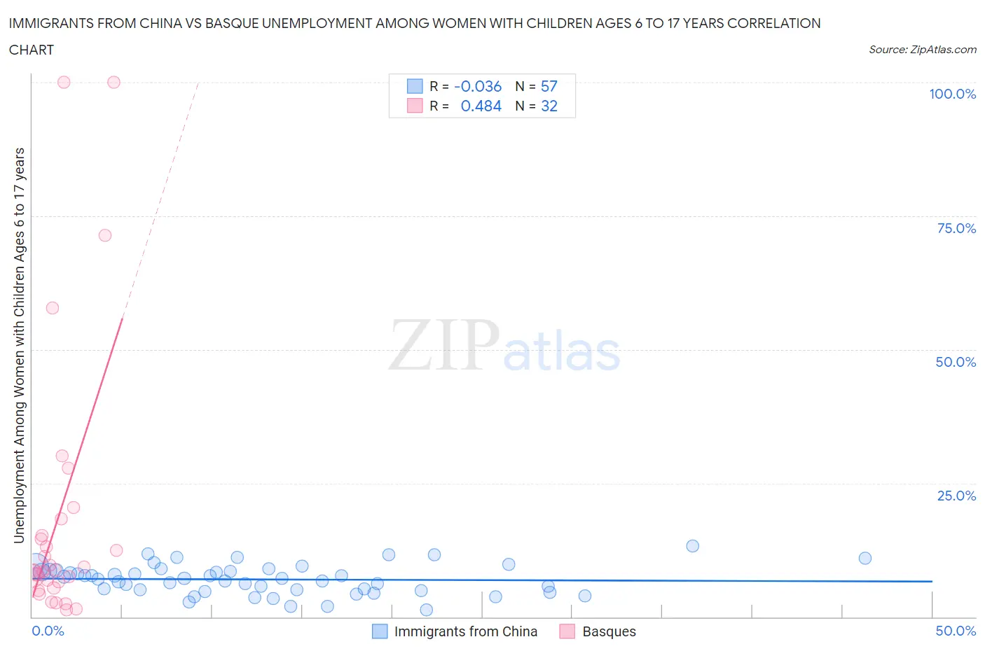 Immigrants from China vs Basque Unemployment Among Women with Children Ages 6 to 17 years