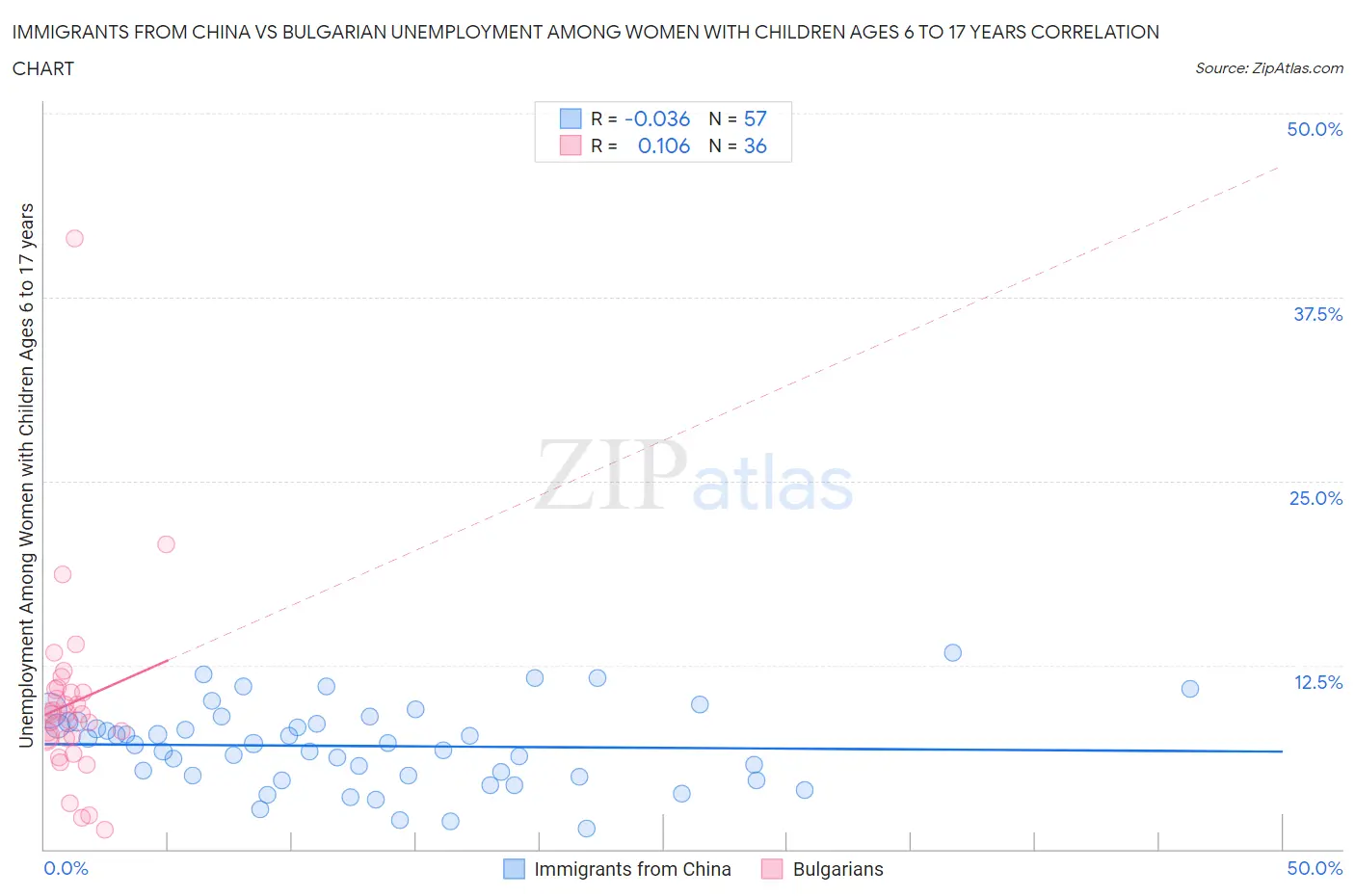 Immigrants from China vs Bulgarian Unemployment Among Women with Children Ages 6 to 17 years