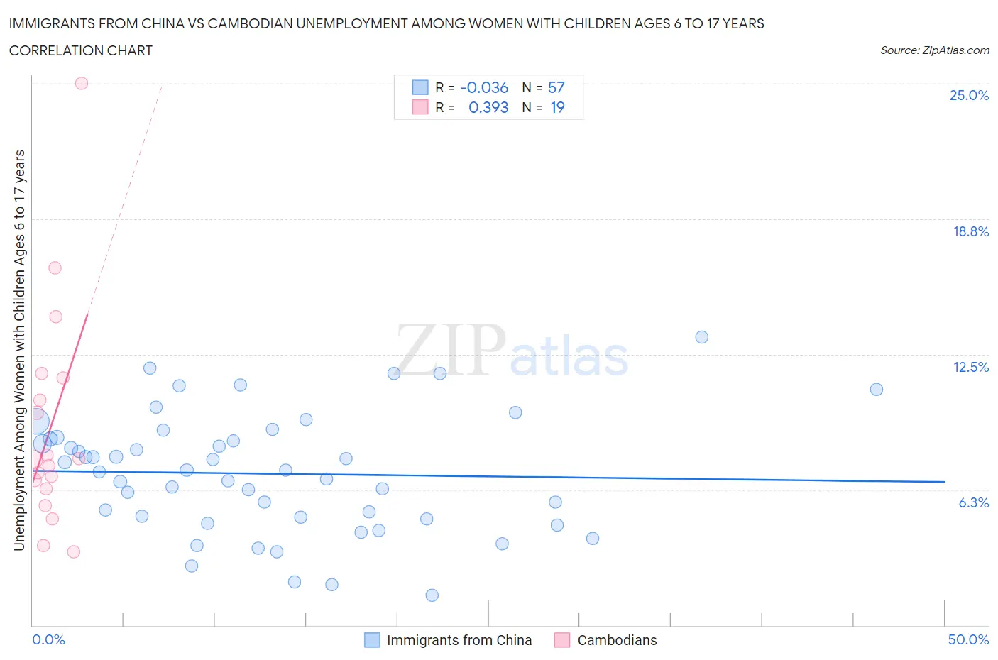 Immigrants from China vs Cambodian Unemployment Among Women with Children Ages 6 to 17 years