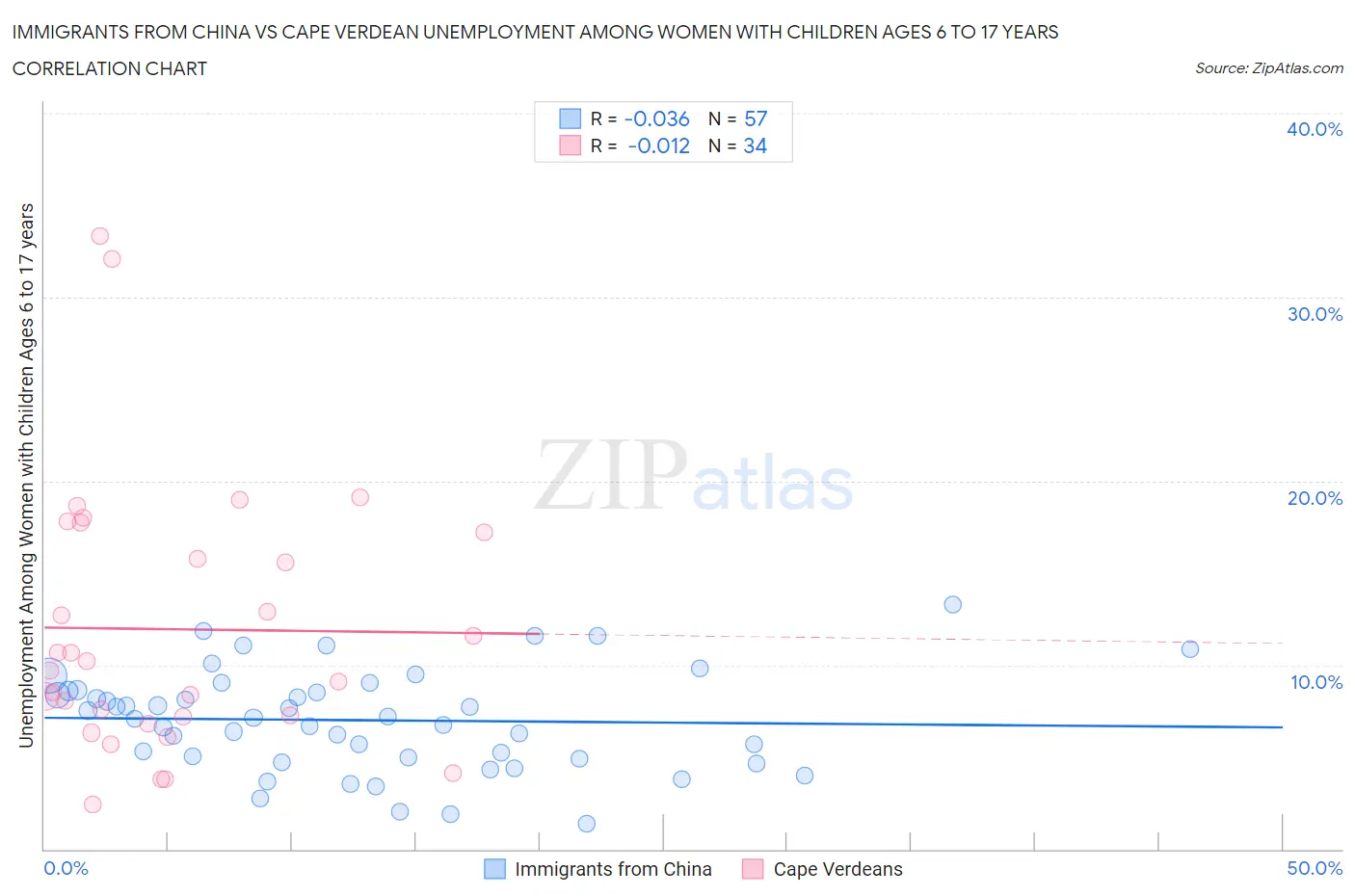 Immigrants from China vs Cape Verdean Unemployment Among Women with Children Ages 6 to 17 years