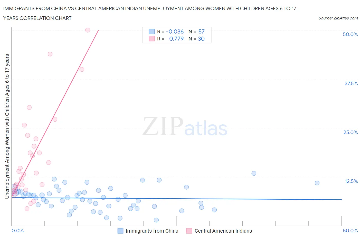 Immigrants from China vs Central American Indian Unemployment Among Women with Children Ages 6 to 17 years