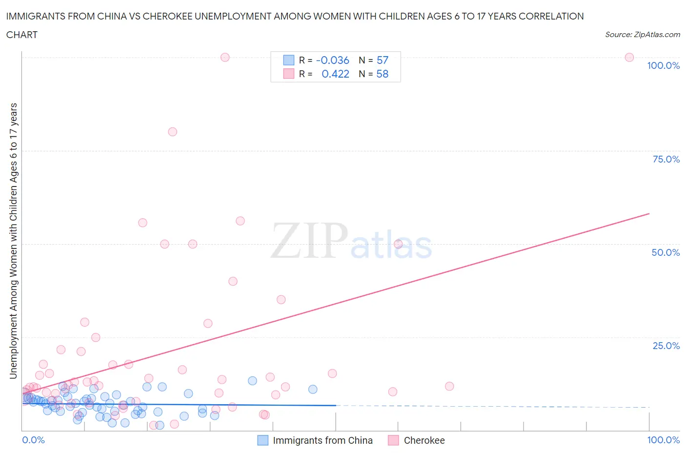 Immigrants from China vs Cherokee Unemployment Among Women with Children Ages 6 to 17 years