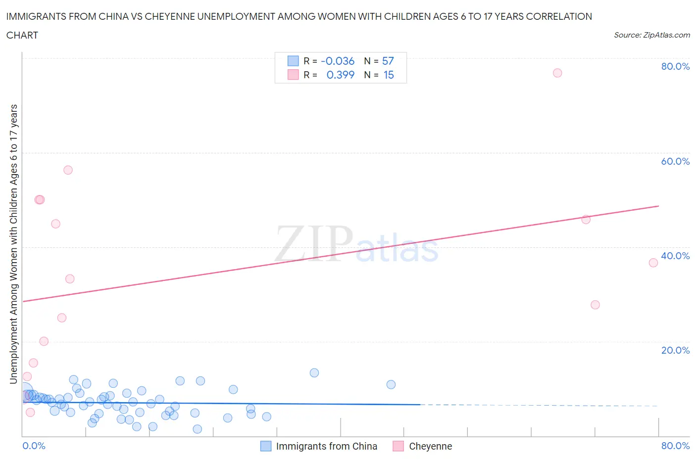 Immigrants from China vs Cheyenne Unemployment Among Women with Children Ages 6 to 17 years