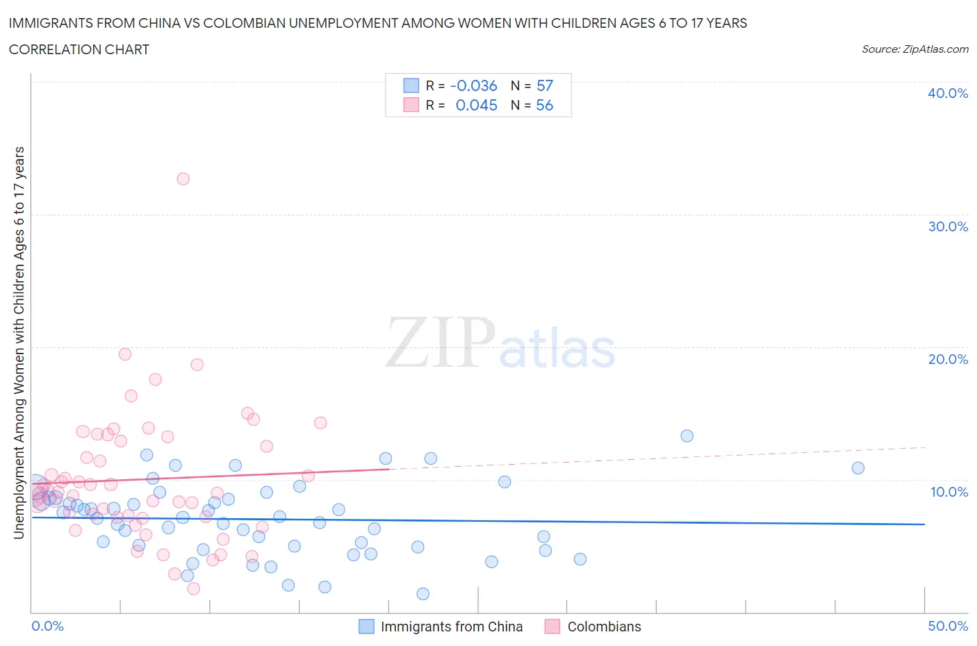 Immigrants from China vs Colombian Unemployment Among Women with Children Ages 6 to 17 years