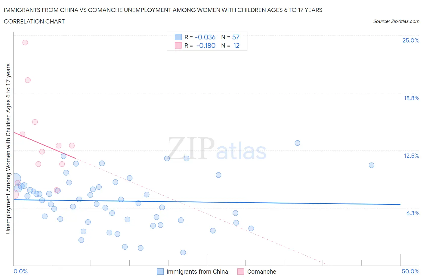 Immigrants from China vs Comanche Unemployment Among Women with Children Ages 6 to 17 years