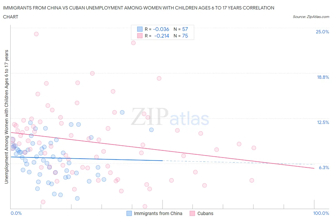 Immigrants from China vs Cuban Unemployment Among Women with Children Ages 6 to 17 years