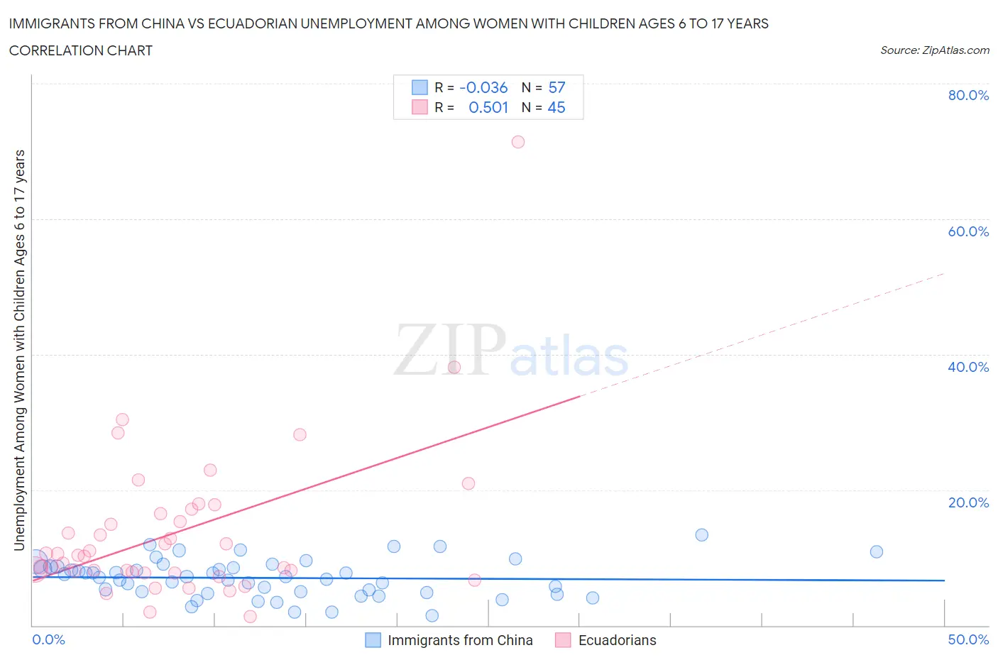 Immigrants from China vs Ecuadorian Unemployment Among Women with Children Ages 6 to 17 years