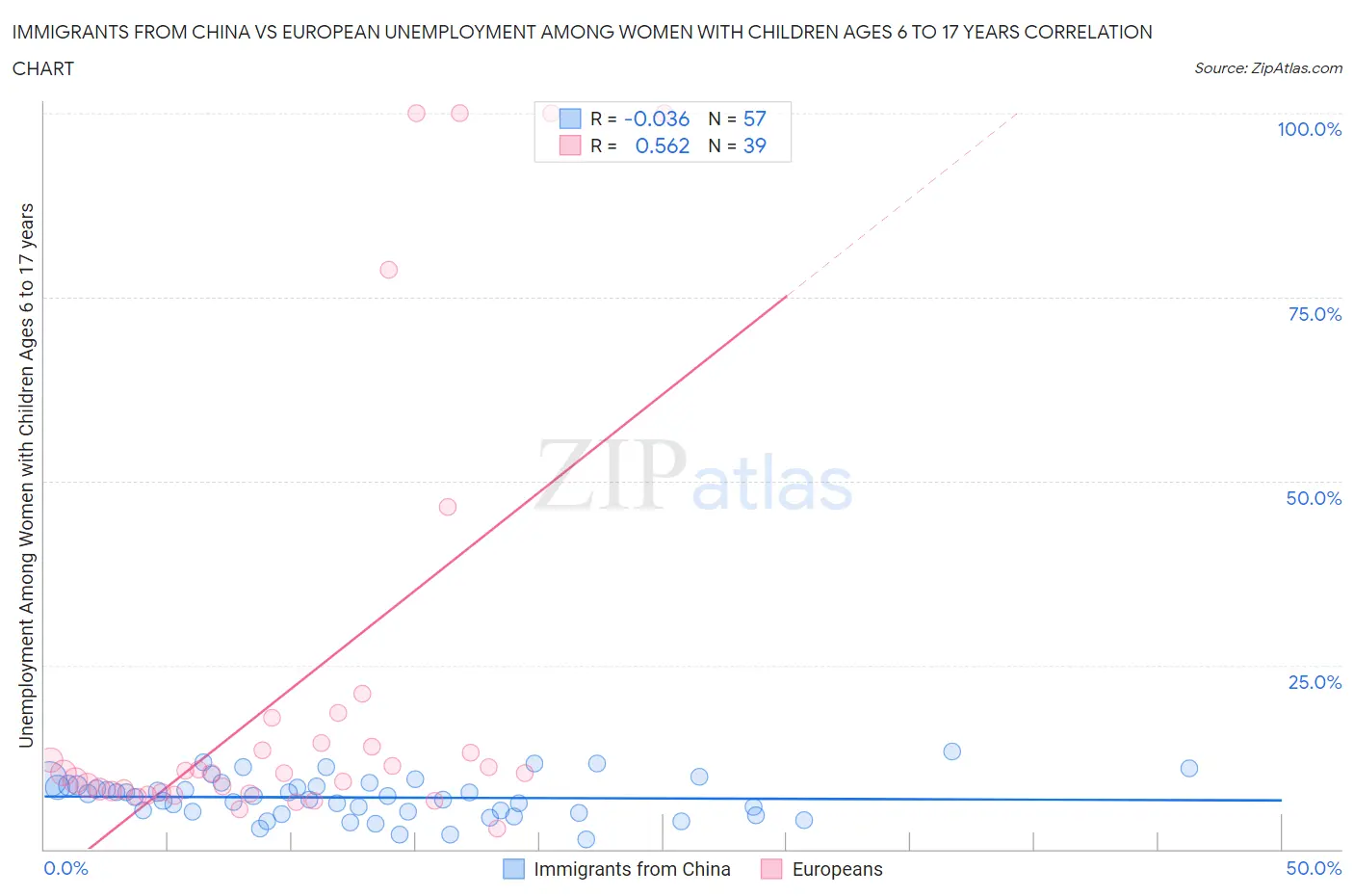 Immigrants from China vs European Unemployment Among Women with Children Ages 6 to 17 years