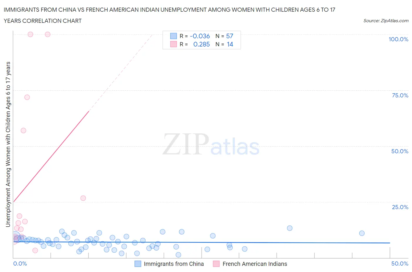 Immigrants from China vs French American Indian Unemployment Among Women with Children Ages 6 to 17 years