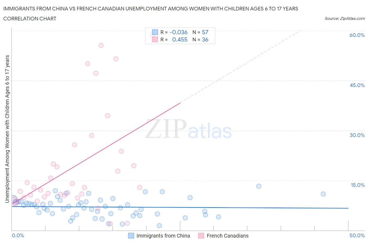 Immigrants from China vs French Canadian Unemployment Among Women with Children Ages 6 to 17 years