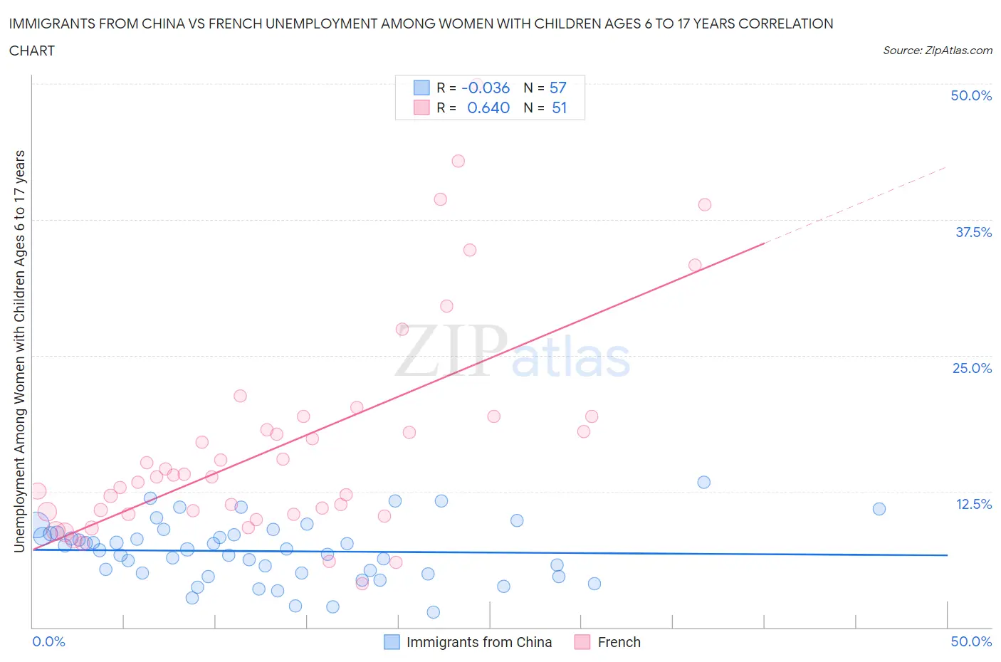 Immigrants from China vs French Unemployment Among Women with Children Ages 6 to 17 years