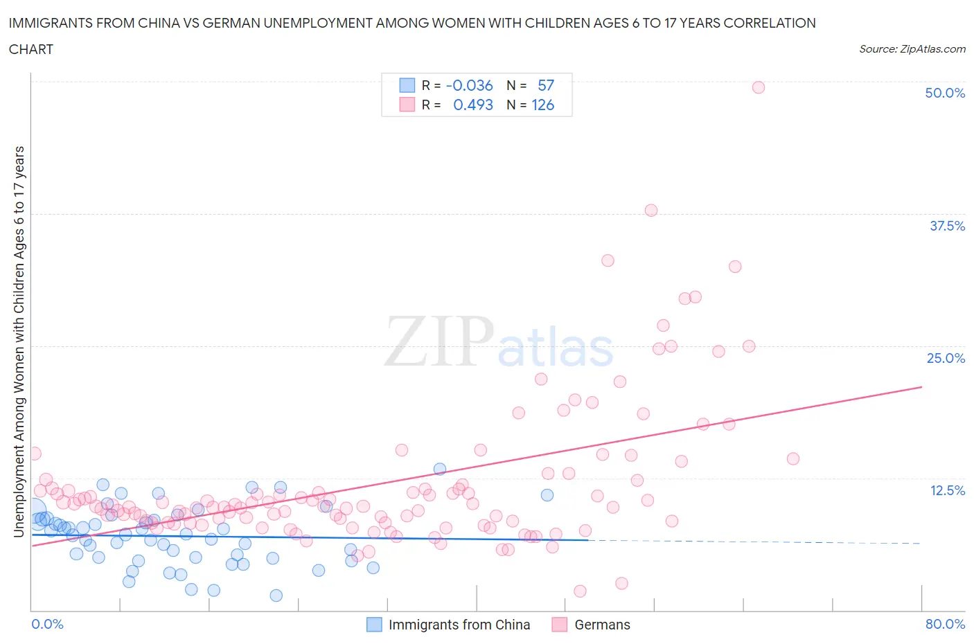 Immigrants from China vs German Unemployment Among Women with Children Ages 6 to 17 years