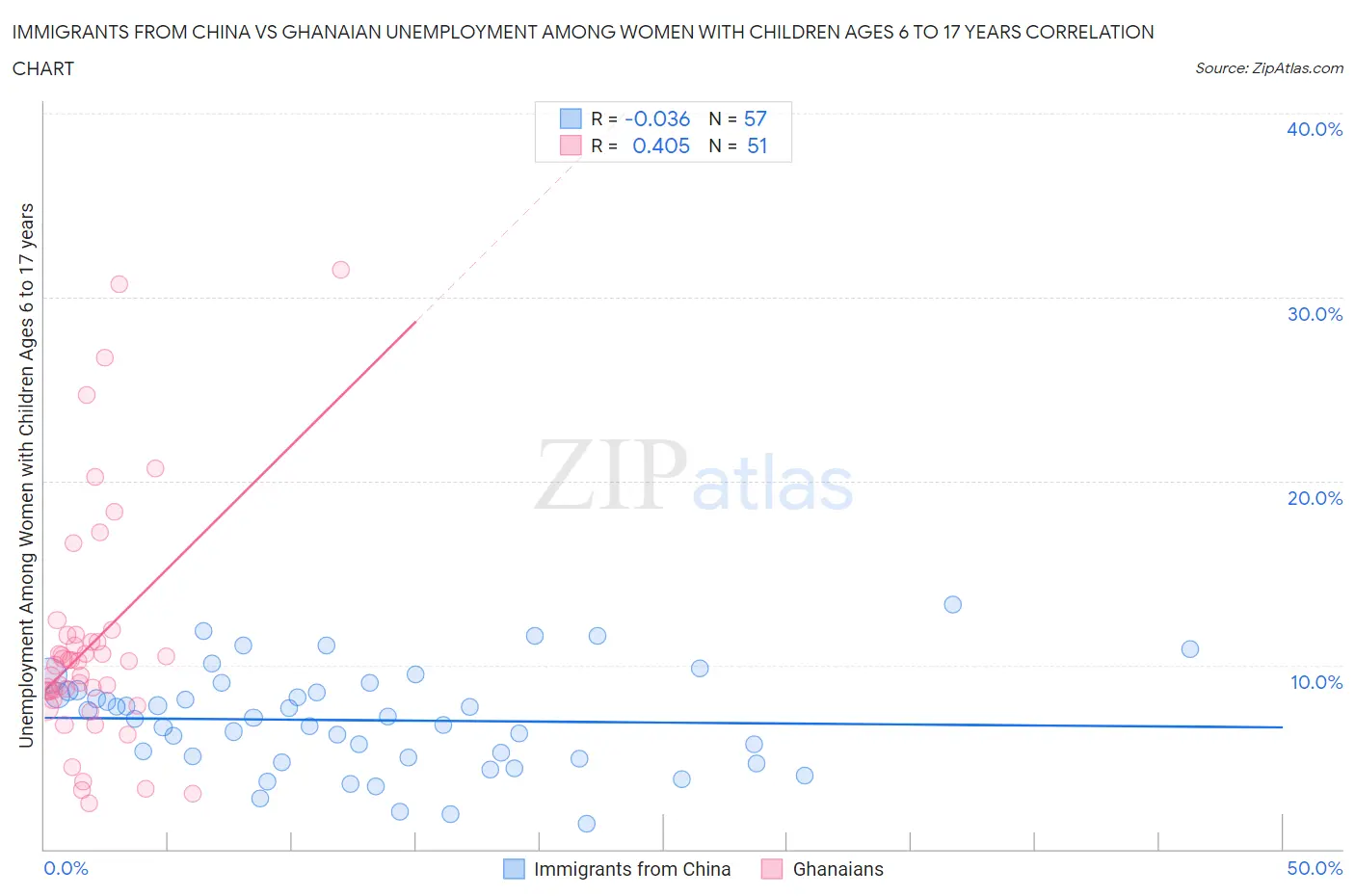 Immigrants from China vs Ghanaian Unemployment Among Women with Children Ages 6 to 17 years