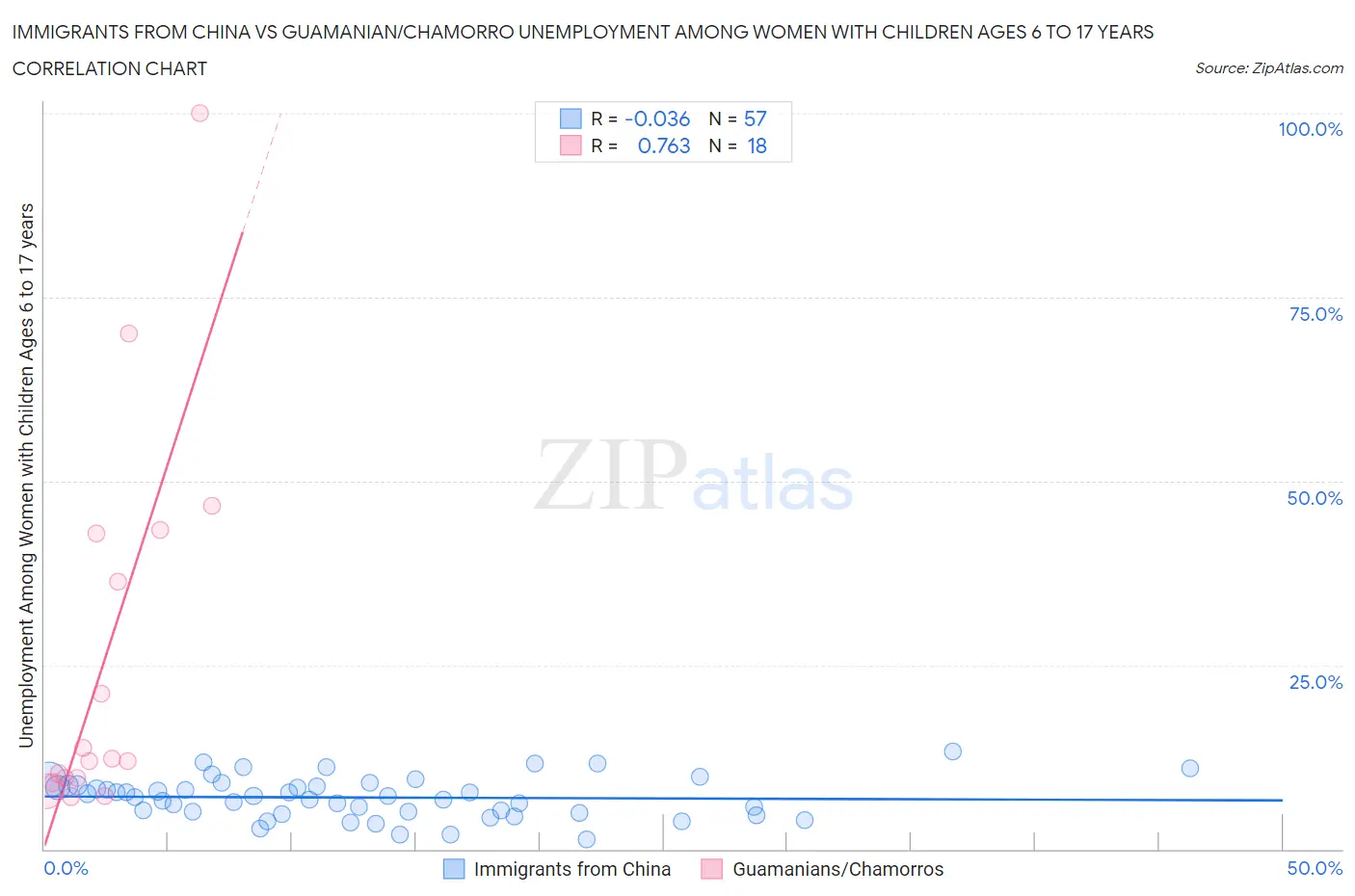 Immigrants from China vs Guamanian/Chamorro Unemployment Among Women with Children Ages 6 to 17 years