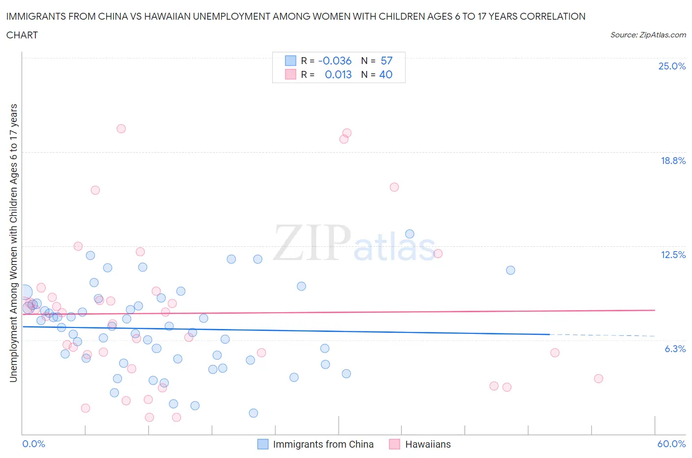 Immigrants from China vs Hawaiian Unemployment Among Women with Children Ages 6 to 17 years