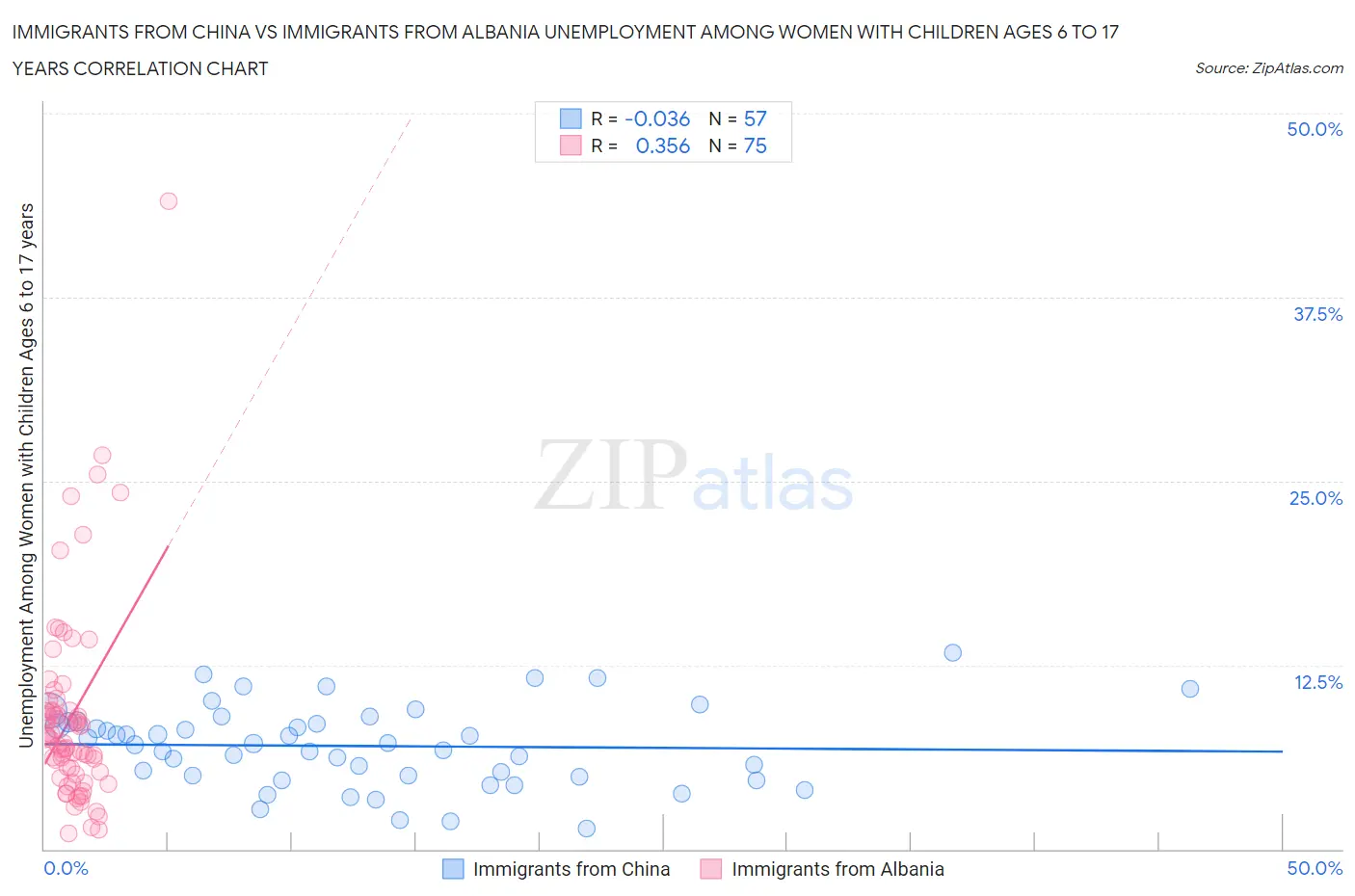 Immigrants from China vs Immigrants from Albania Unemployment Among Women with Children Ages 6 to 17 years