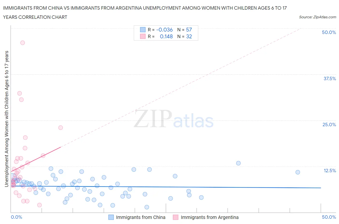 Immigrants from China vs Immigrants from Argentina Unemployment Among Women with Children Ages 6 to 17 years