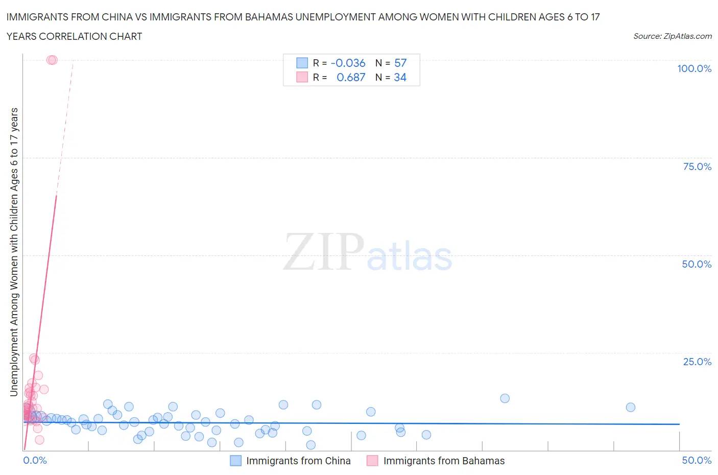 Immigrants from China vs Immigrants from Bahamas Unemployment Among Women with Children Ages 6 to 17 years