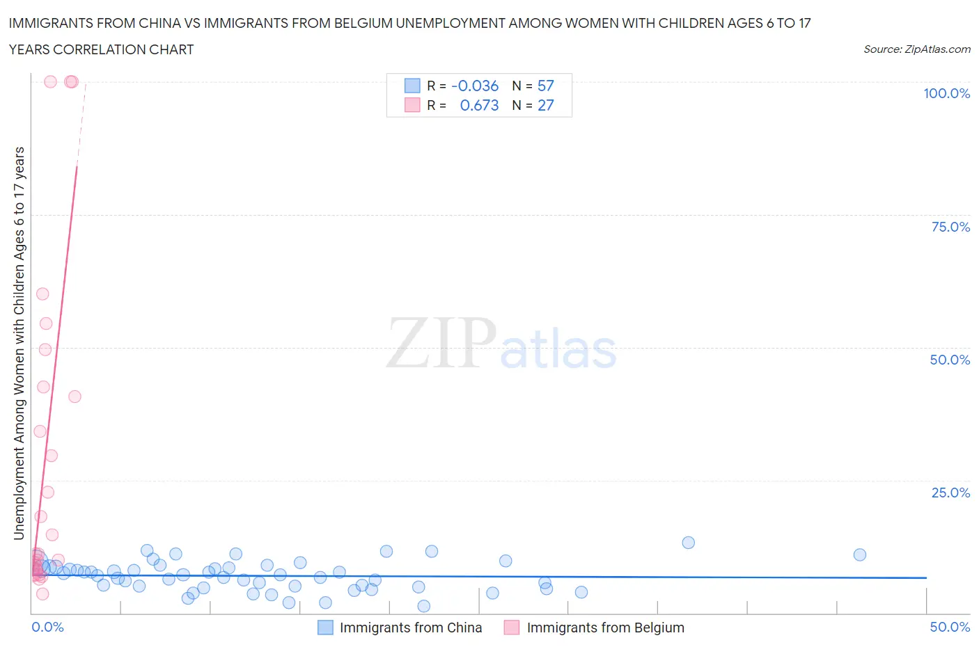 Immigrants from China vs Immigrants from Belgium Unemployment Among Women with Children Ages 6 to 17 years