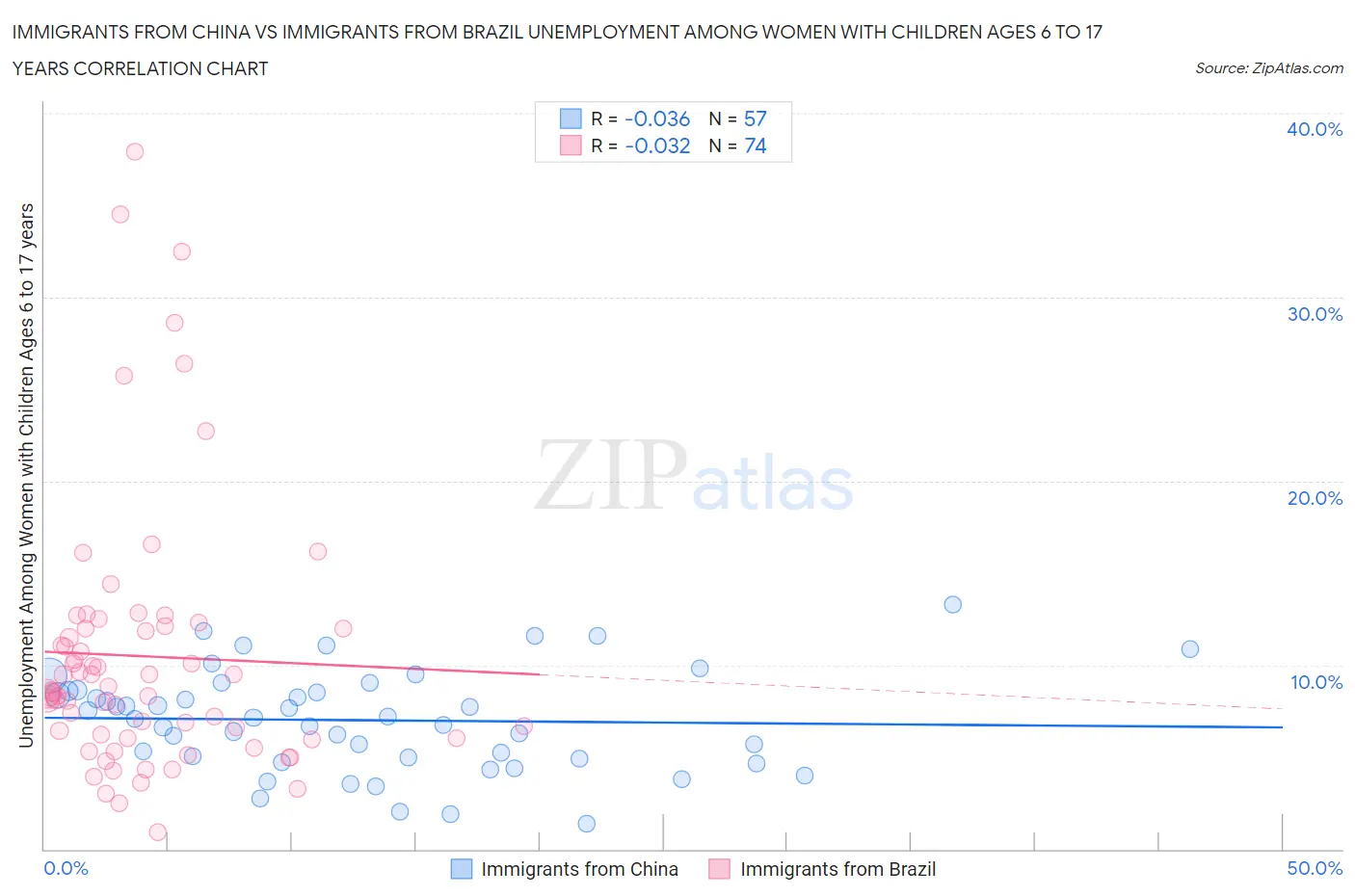 Immigrants from China vs Immigrants from Brazil Unemployment Among Women with Children Ages 6 to 17 years