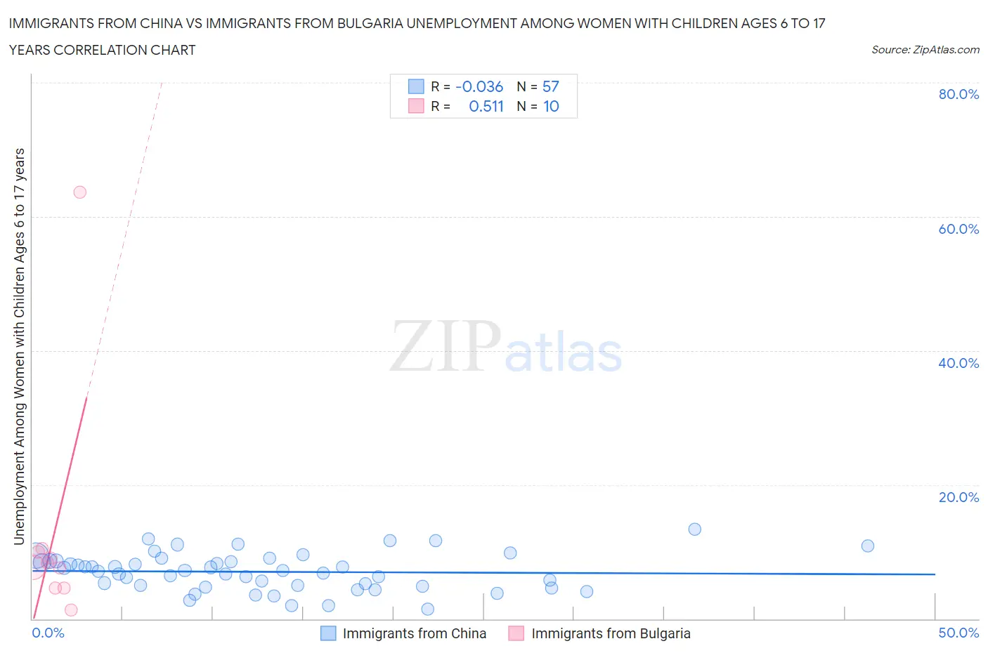 Immigrants from China vs Immigrants from Bulgaria Unemployment Among Women with Children Ages 6 to 17 years