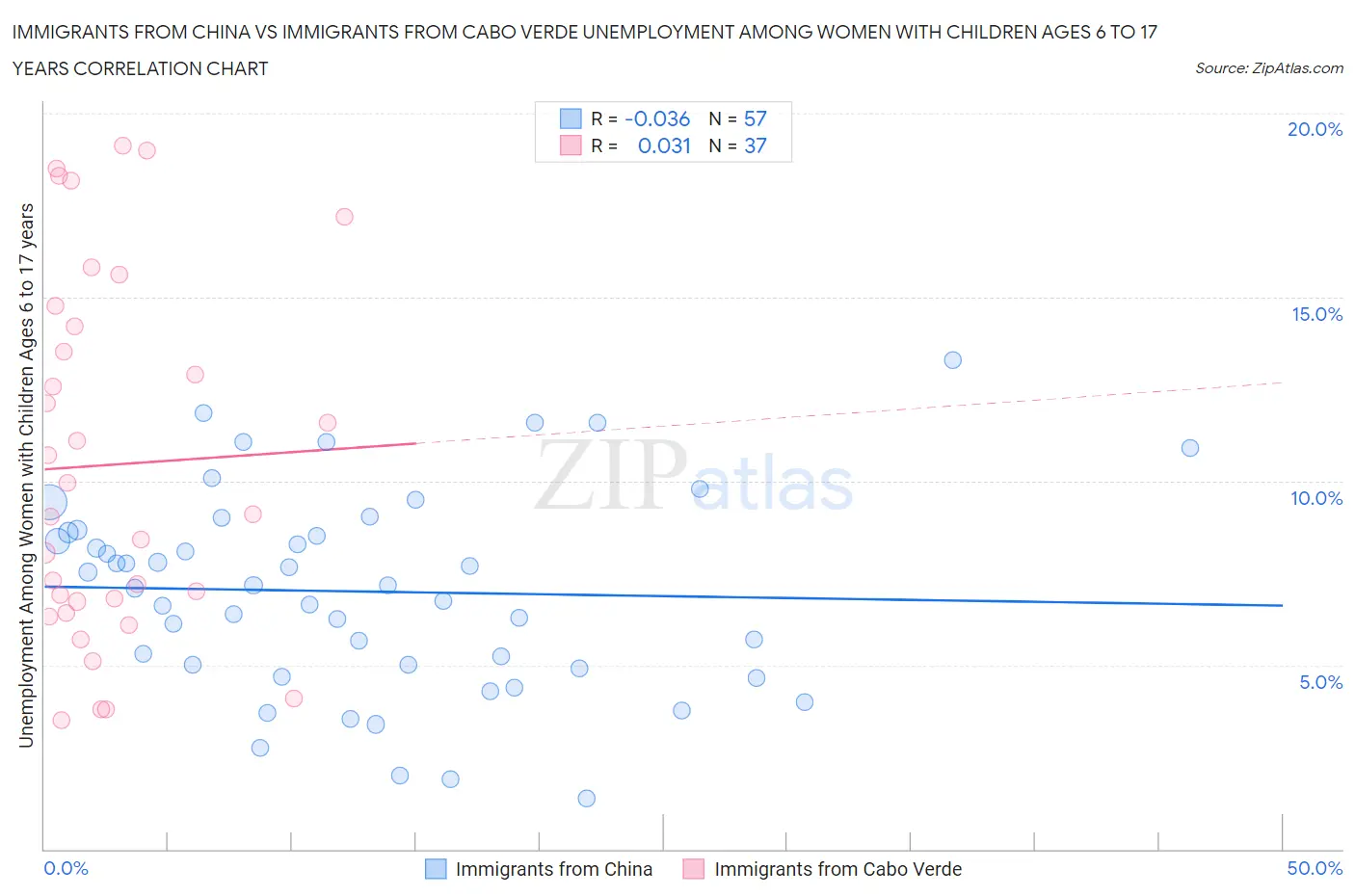 Immigrants from China vs Immigrants from Cabo Verde Unemployment Among Women with Children Ages 6 to 17 years