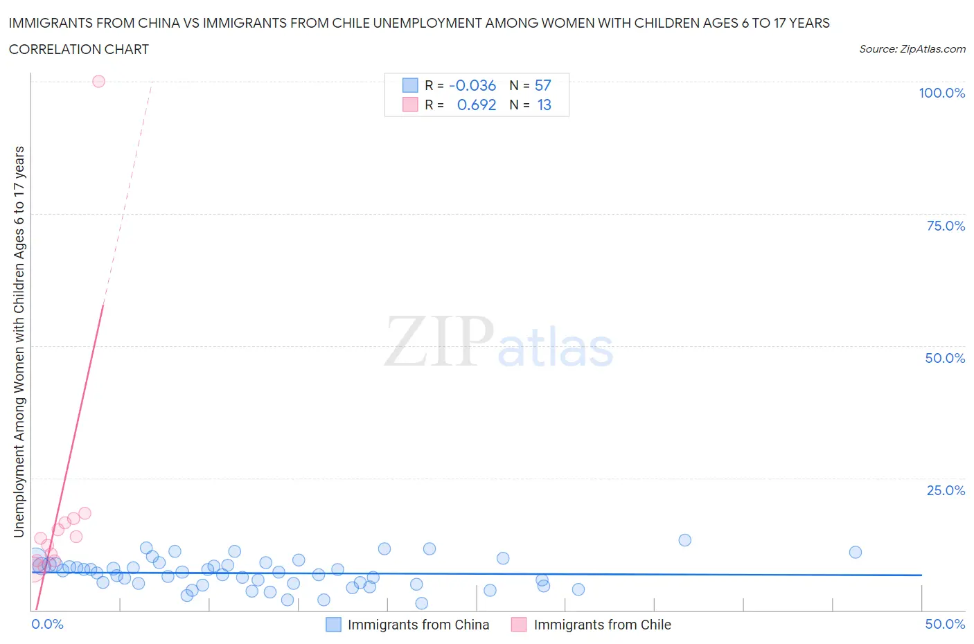 Immigrants from China vs Immigrants from Chile Unemployment Among Women with Children Ages 6 to 17 years