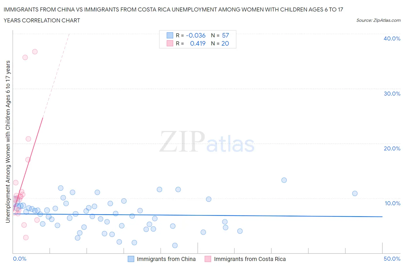 Immigrants from China vs Immigrants from Costa Rica Unemployment Among Women with Children Ages 6 to 17 years