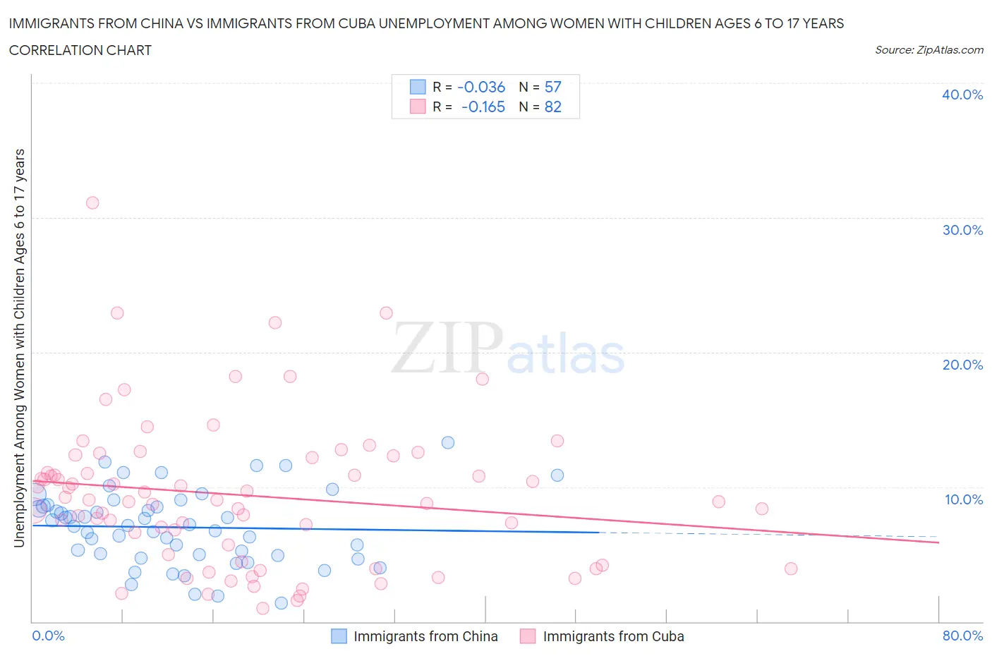 Immigrants from China vs Immigrants from Cuba Unemployment Among Women with Children Ages 6 to 17 years