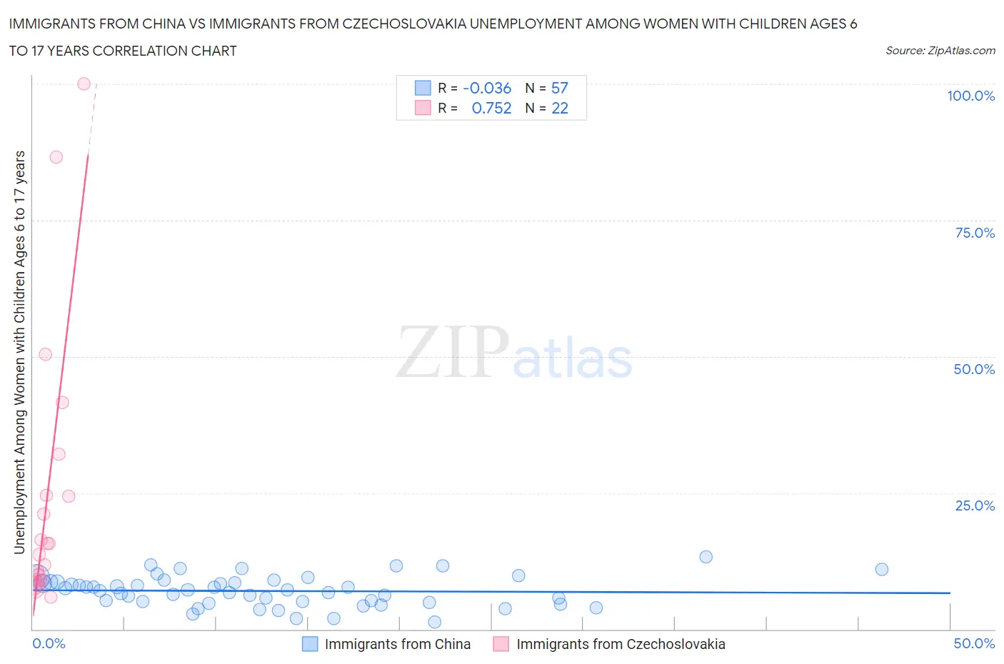 Immigrants from China vs Immigrants from Czechoslovakia Unemployment Among Women with Children Ages 6 to 17 years