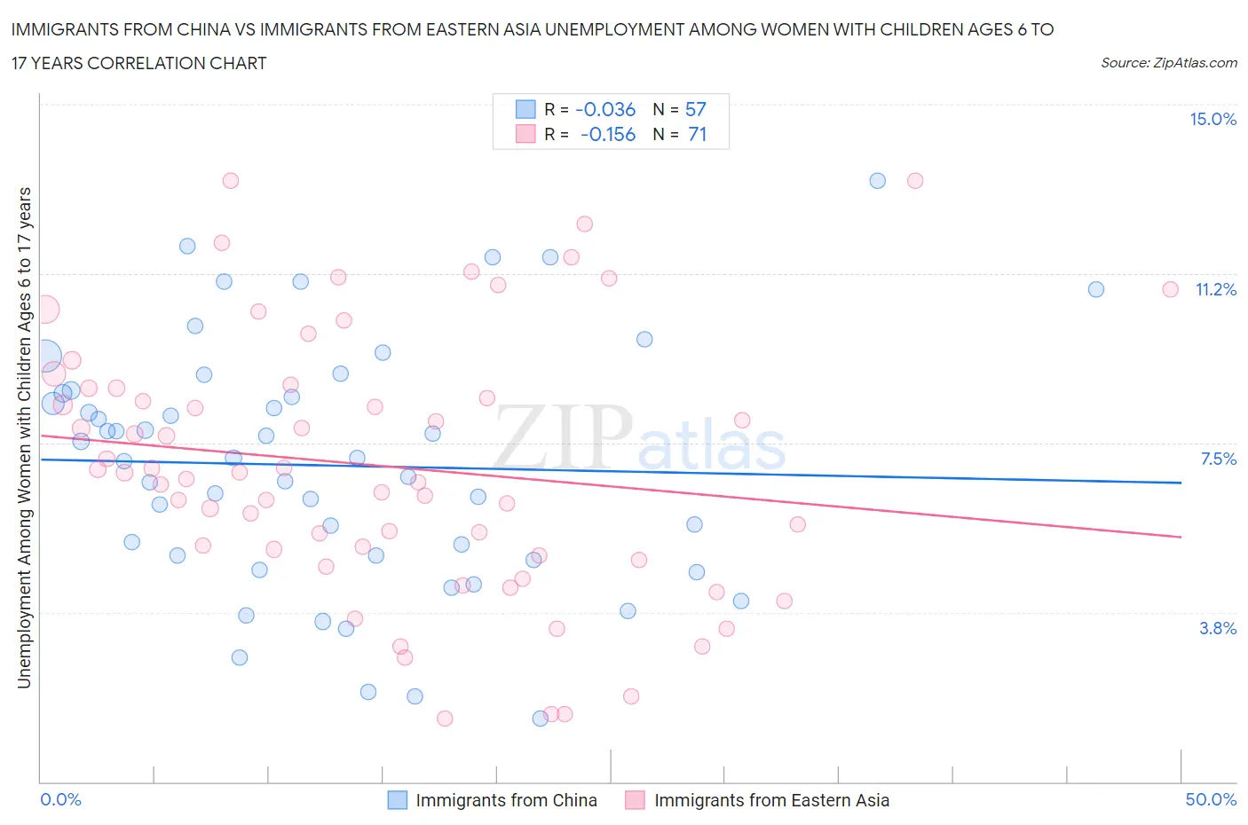 Immigrants from China vs Immigrants from Eastern Asia Unemployment Among Women with Children Ages 6 to 17 years