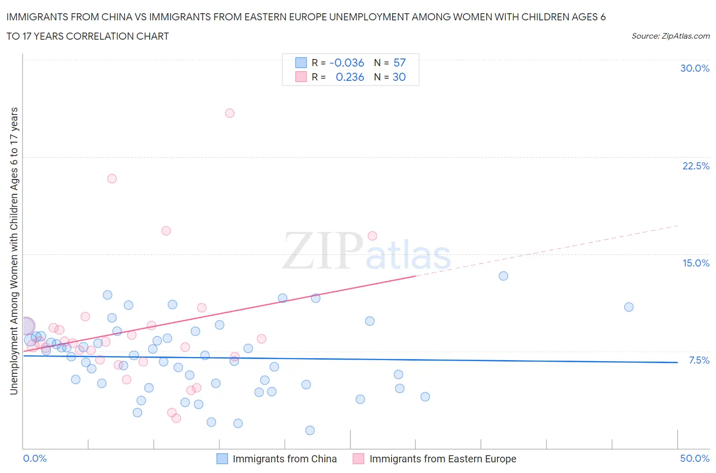 Immigrants from China vs Immigrants from Eastern Europe Unemployment Among Women with Children Ages 6 to 17 years