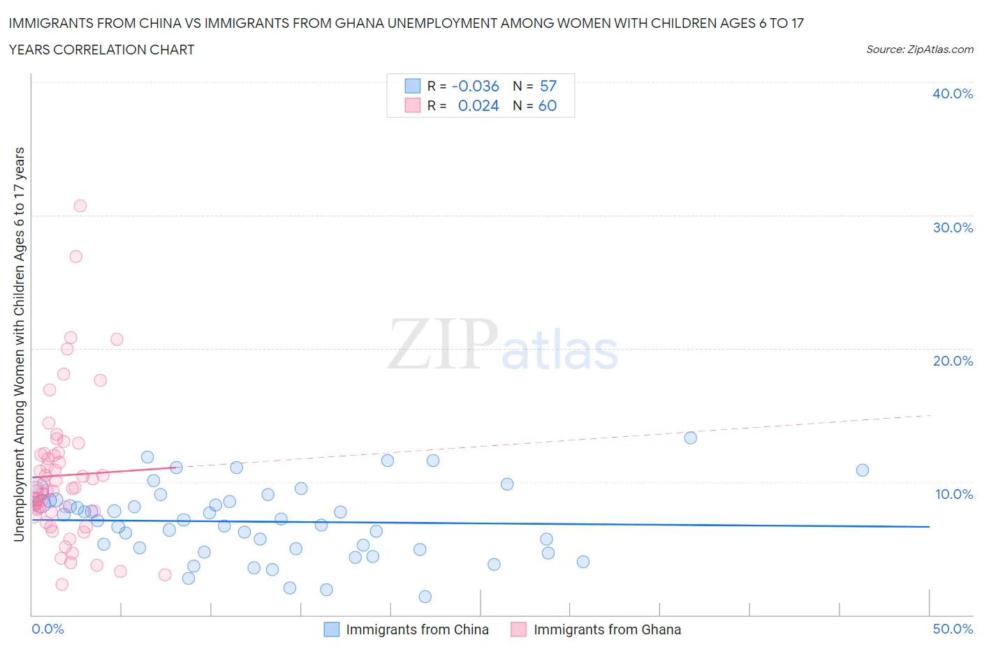 Immigrants from China vs Immigrants from Ghana Unemployment Among Women with Children Ages 6 to 17 years