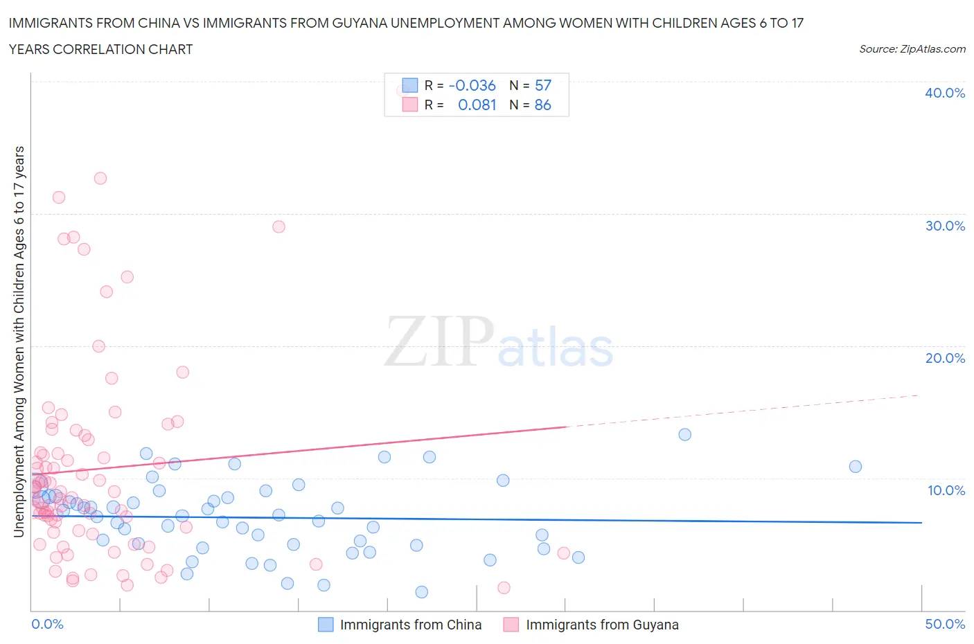 Immigrants from China vs Immigrants from Guyana Unemployment Among Women with Children Ages 6 to 17 years