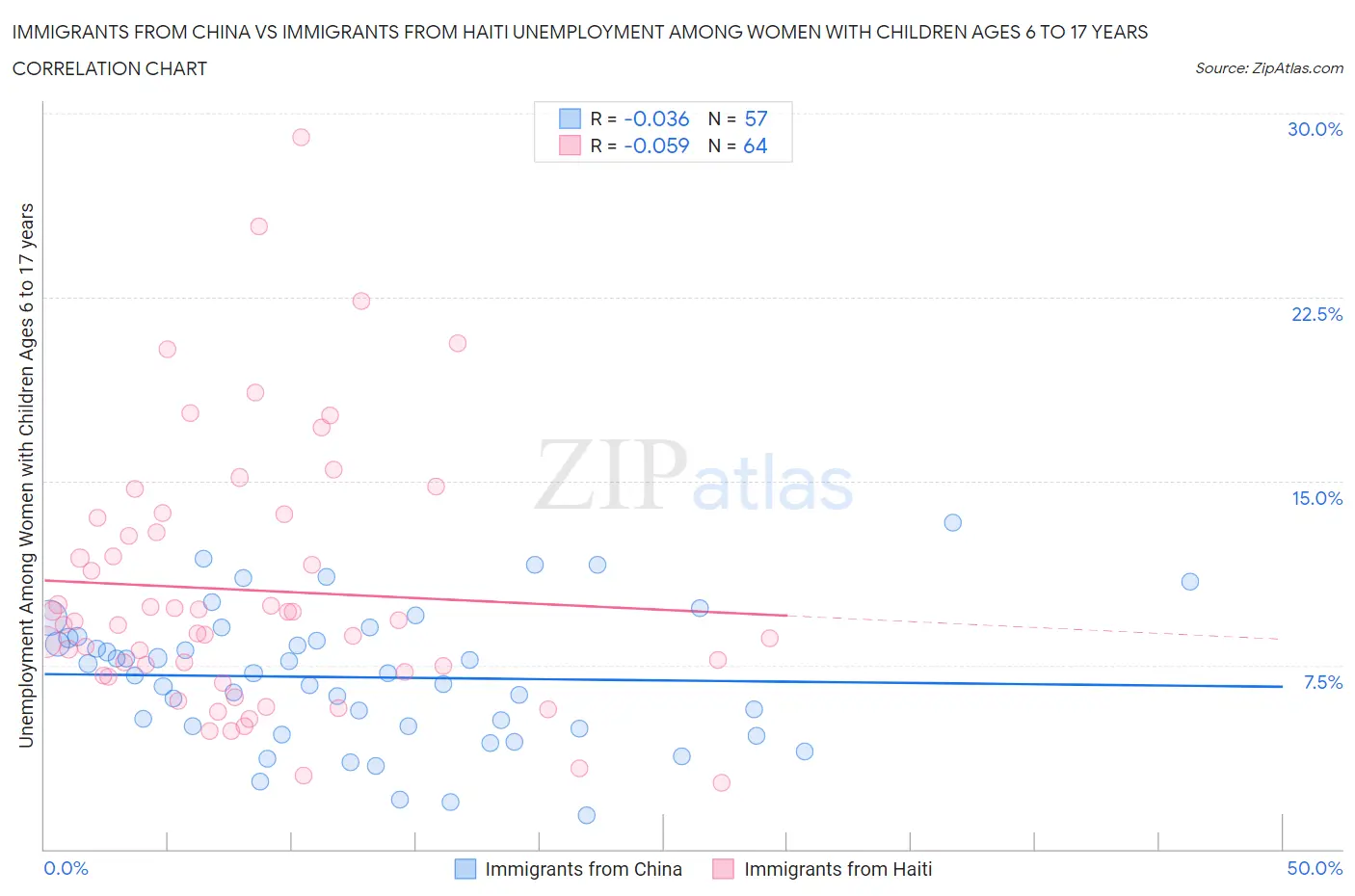 Immigrants from China vs Immigrants from Haiti Unemployment Among Women with Children Ages 6 to 17 years