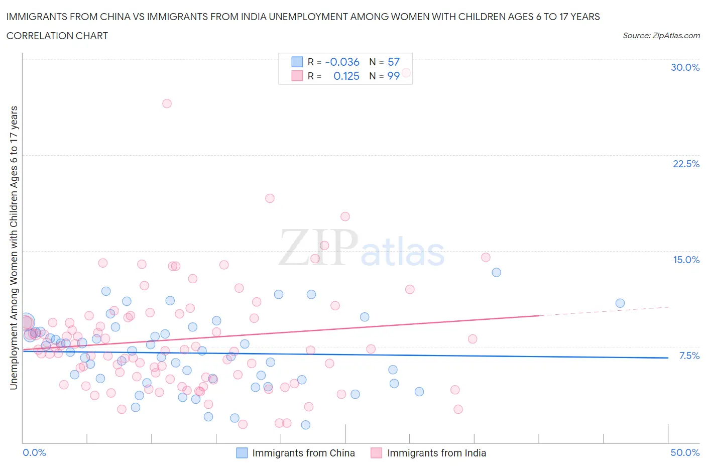Immigrants from China vs Immigrants from India Unemployment Among Women with Children Ages 6 to 17 years