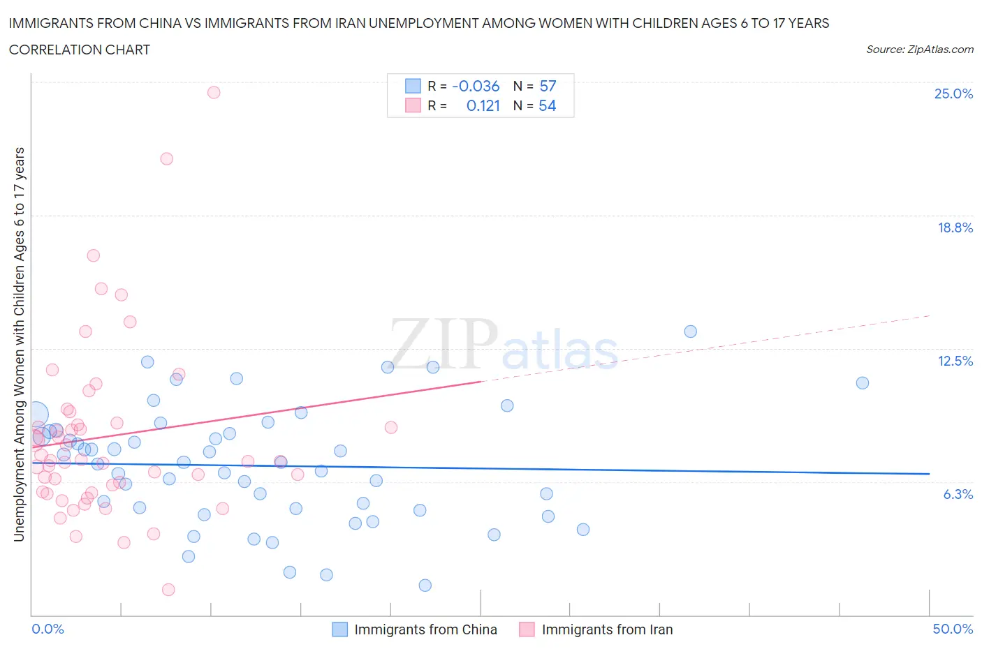 Immigrants from China vs Immigrants from Iran Unemployment Among Women with Children Ages 6 to 17 years