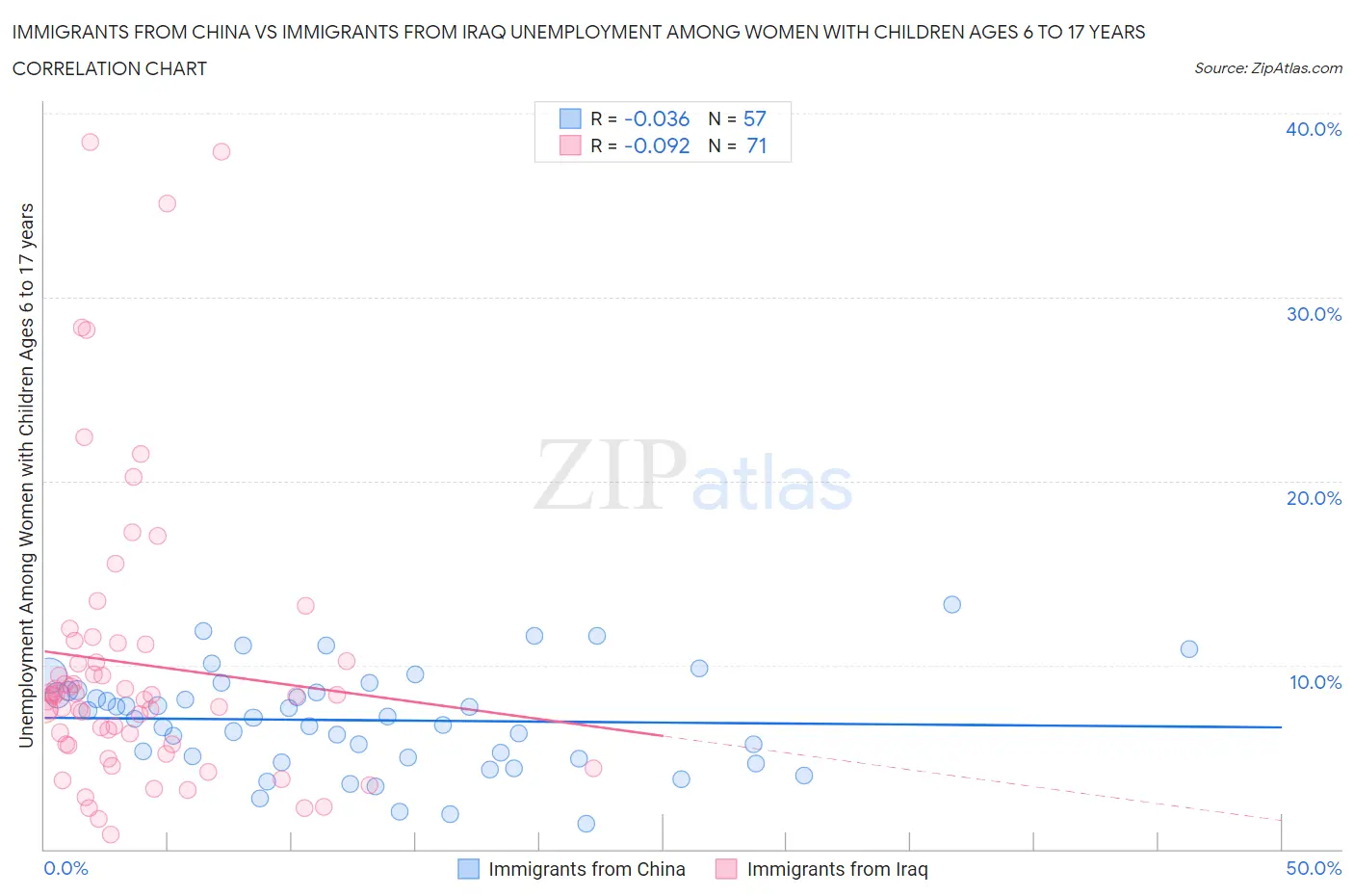 Immigrants from China vs Immigrants from Iraq Unemployment Among Women with Children Ages 6 to 17 years