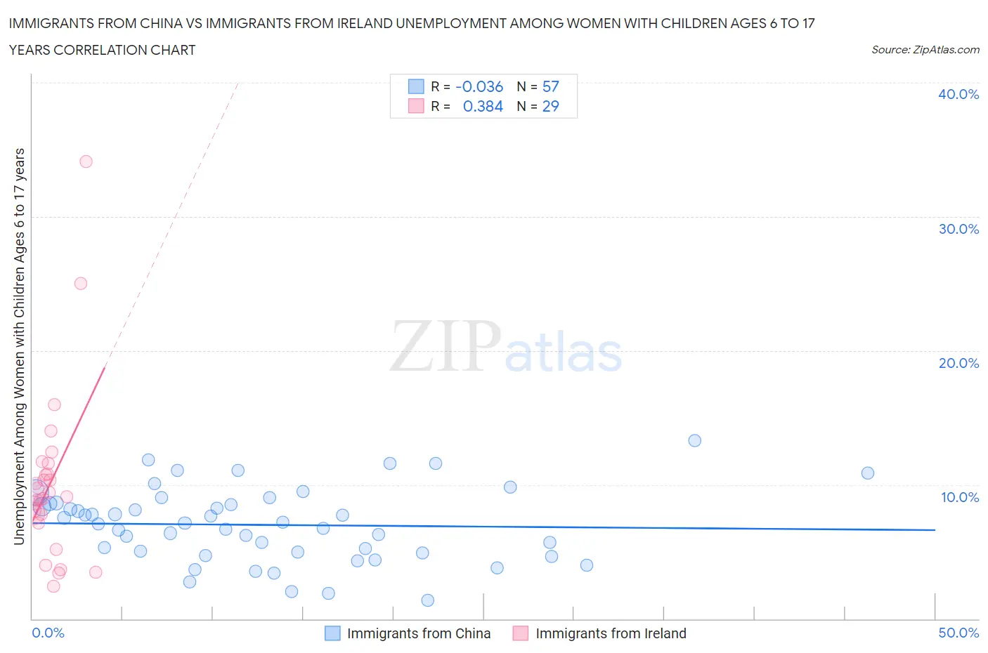 Immigrants from China vs Immigrants from Ireland Unemployment Among Women with Children Ages 6 to 17 years