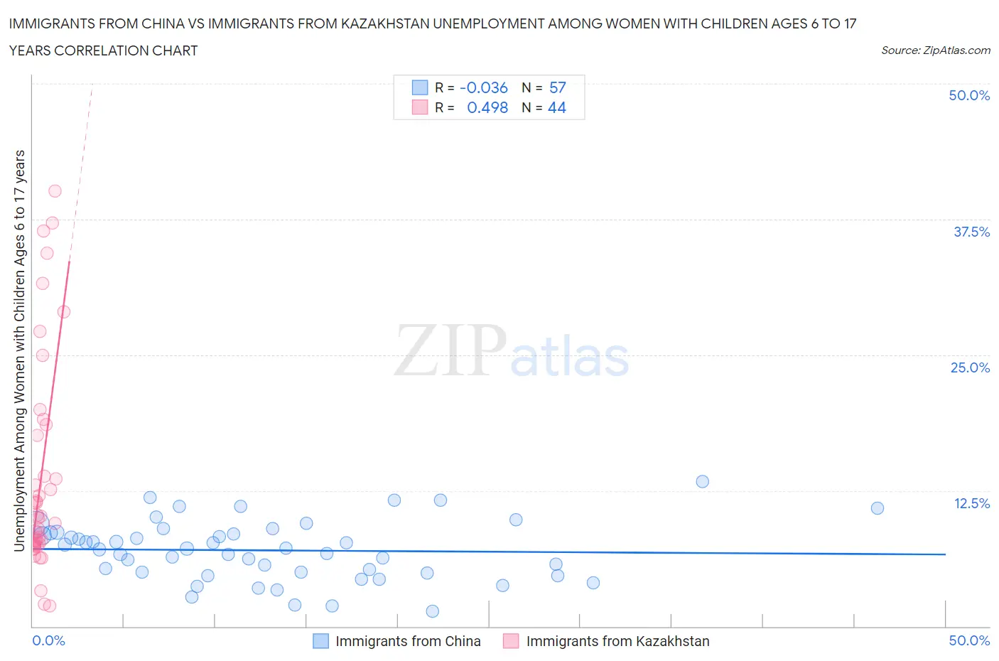 Immigrants from China vs Immigrants from Kazakhstan Unemployment Among Women with Children Ages 6 to 17 years