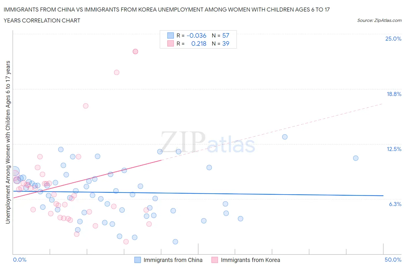 Immigrants from China vs Immigrants from Korea Unemployment Among Women with Children Ages 6 to 17 years