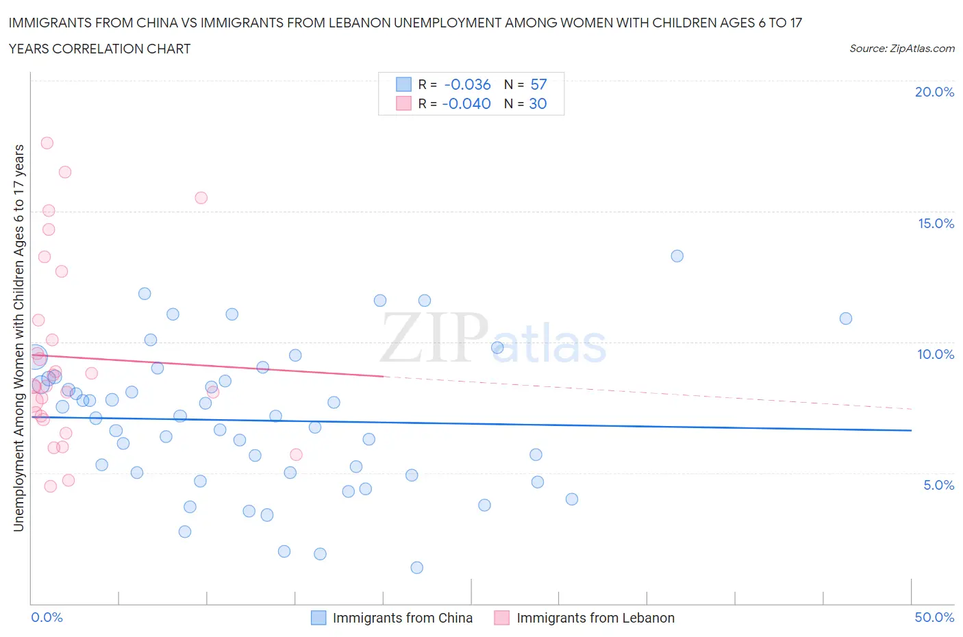 Immigrants from China vs Immigrants from Lebanon Unemployment Among Women with Children Ages 6 to 17 years