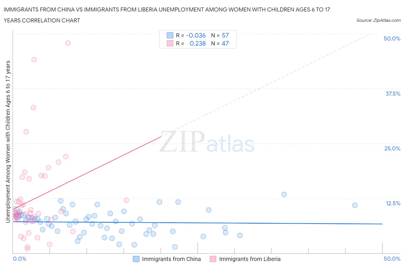 Immigrants from China vs Immigrants from Liberia Unemployment Among Women with Children Ages 6 to 17 years